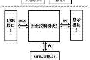 多操作系统平台和移动支付设备的网银U盾及其工作方法