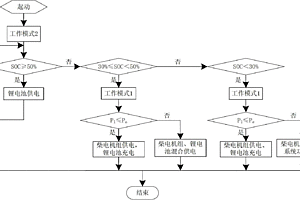 混合动力船舶电力推进系统的能量管理与控制方法
