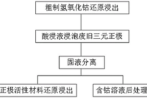 粗制氢氧化钴和废旧三元正极联合处理的方法