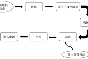 电极废料的处理方法及应用