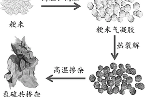 生物基氮硫掺杂碳材料的制备方法