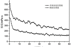 多相杂化胍胶压裂液及其制备方法