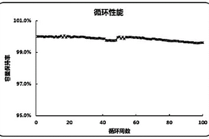 长寿命无钴正极材料的制备方法