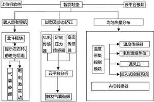 基于肌电采集和云平台分析的多功能智能鞋垫