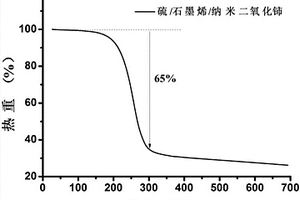 纳米二氧化铈/石墨烯/硫复合材料的制备方法