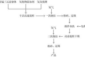 低表面残碱的高镍单晶三元正极材料及其制备方法