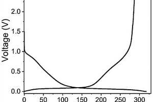 生物质衍生的氮掺杂硬炭材料及其制备方法和应用