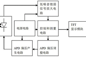 光电雪崩二极管（APD）自动参数测试仪