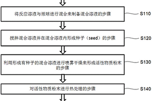 二次电池正极活性物质粉末的制备方法