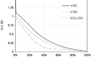 负极活性物质及其制备方法
