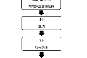 单晶三元正极材料的制备方法