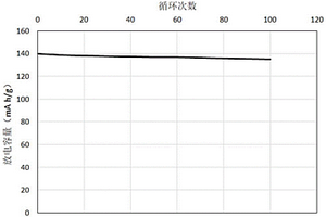 包覆TiO2/SiO2/Li3PO4复合膜的正极材料、其制备方法及用途