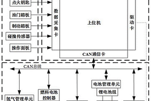 利用上位机取代整车控制器的燃料电池动力系统测试平台