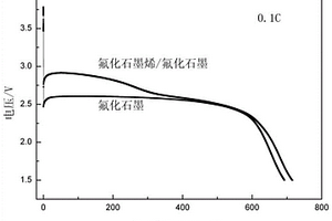 氟化石墨烯/氟化石墨复合正极材料及其制备方法