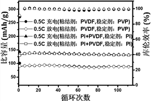 含活性羰基聚合物的多功能集成复合电极浆料及制备方法