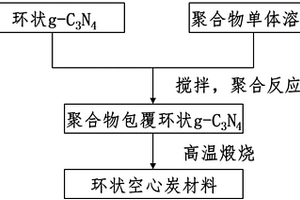 氮掺杂环状空心纳米炭材料的制备方法