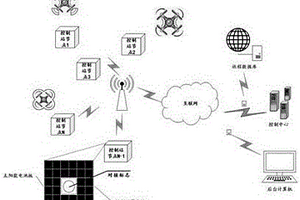 无人机的控制方法和系统
