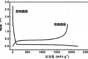 氧含量可控的片层状SiOx材料的制备方法及其应用