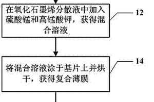 制造复合薄膜材料的方法