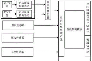 正交融合结构声表面波一氧化碳气体传感器