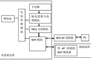 基于WiFi数据传输的脑电信号采集头带