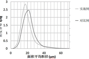 负极活性材料及使用其的电化学装置和电子装置
