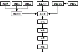 低钠硫超高镍四元前驱体的制备方法