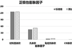 电池极片不可逆膨胀的分解方法