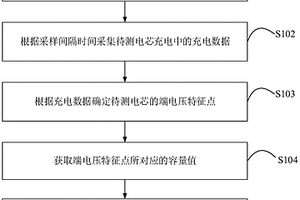 计算电池荷电状态的方法、装置和动力电池