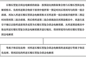 等离子体界面修饰石榴石型复合固态电解质的方法