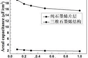碳颗粒支撑的三维多层石墨烯结构制备方法