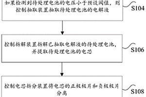 电池的回收处理方法及设备