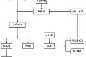 废旧电池回收LiCl溶液深度除氟的方法