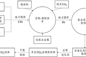 二氧化钛基多孔块体及其制备方法和应用