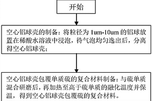 铝硫复合材料、制备方法及应用