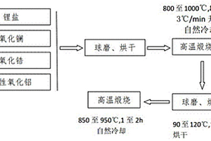 含铝立方相石榴石Li<sub>7</sub>La<sub>3</sub>Zr<sub>2</sub>O<sub>12</sub>的制备方法