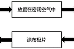 Se掺杂硫化聚丙烯腈材料的制备方法