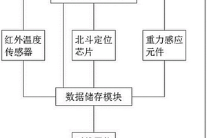 疫情期间大学生宿舍网格管理用预警床垫