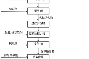 磷铁源的制备方法以及应用