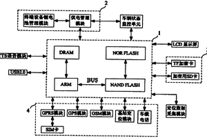 GPS车载定位终端系统