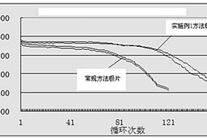 氢镍电池负极极片制作方法