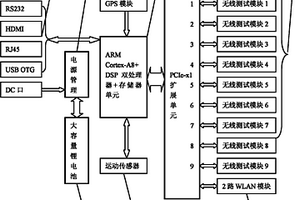 基于ARM Cortex-A8处理器的多制式网络路测仪