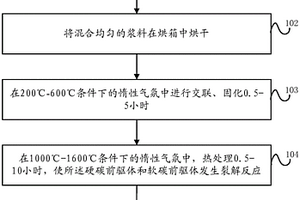 热解无定型碳材料及其制备方法和用途