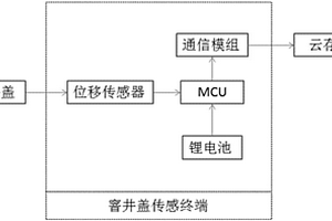 用于检测窨井盖异常状态的物联网终端设备及方法
