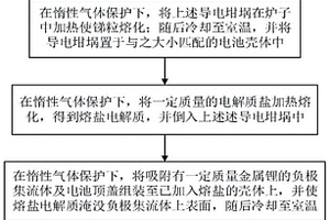 液态金属电池及其制备方法