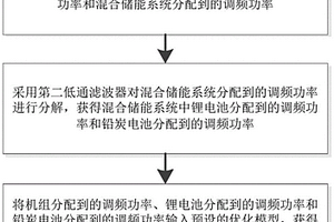 电网二次调频的控制方法、系统、存储介质及计算设备