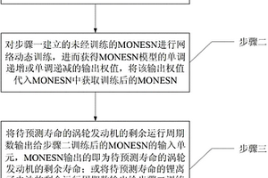 单调回声状态网络的剩余寿命预测方法