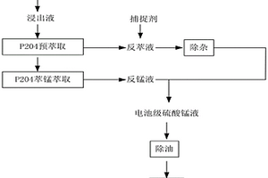 制备电池级硫酸锰的方法