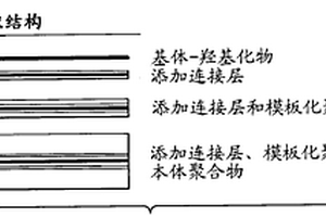 制备基于储能装置的织构化电极的方法