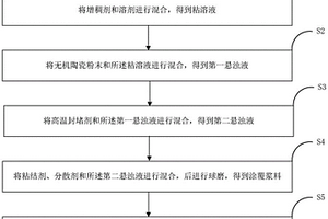 安全性能高的隔膜及其涂覆层、制备方法和应用